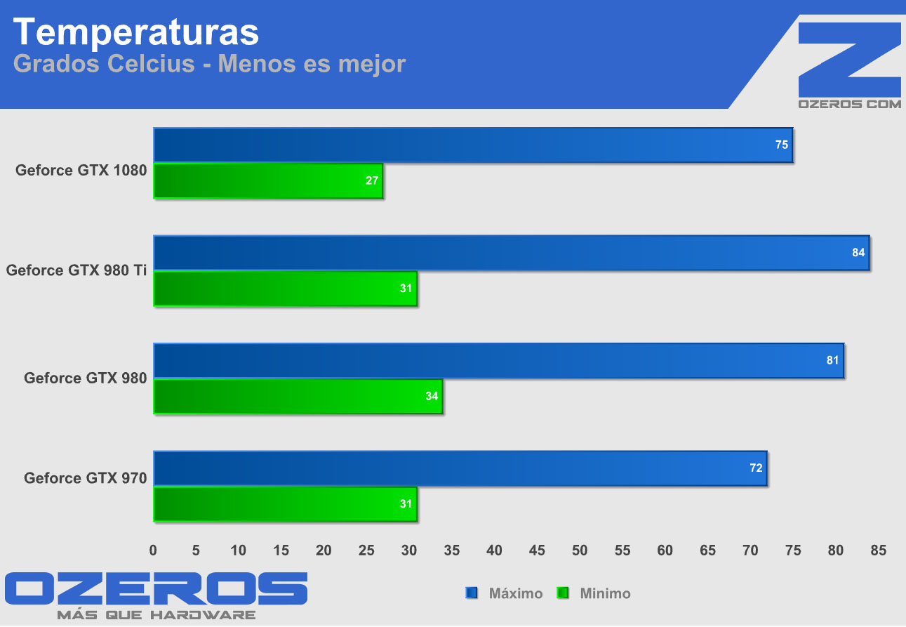temperaturas GTX 1080