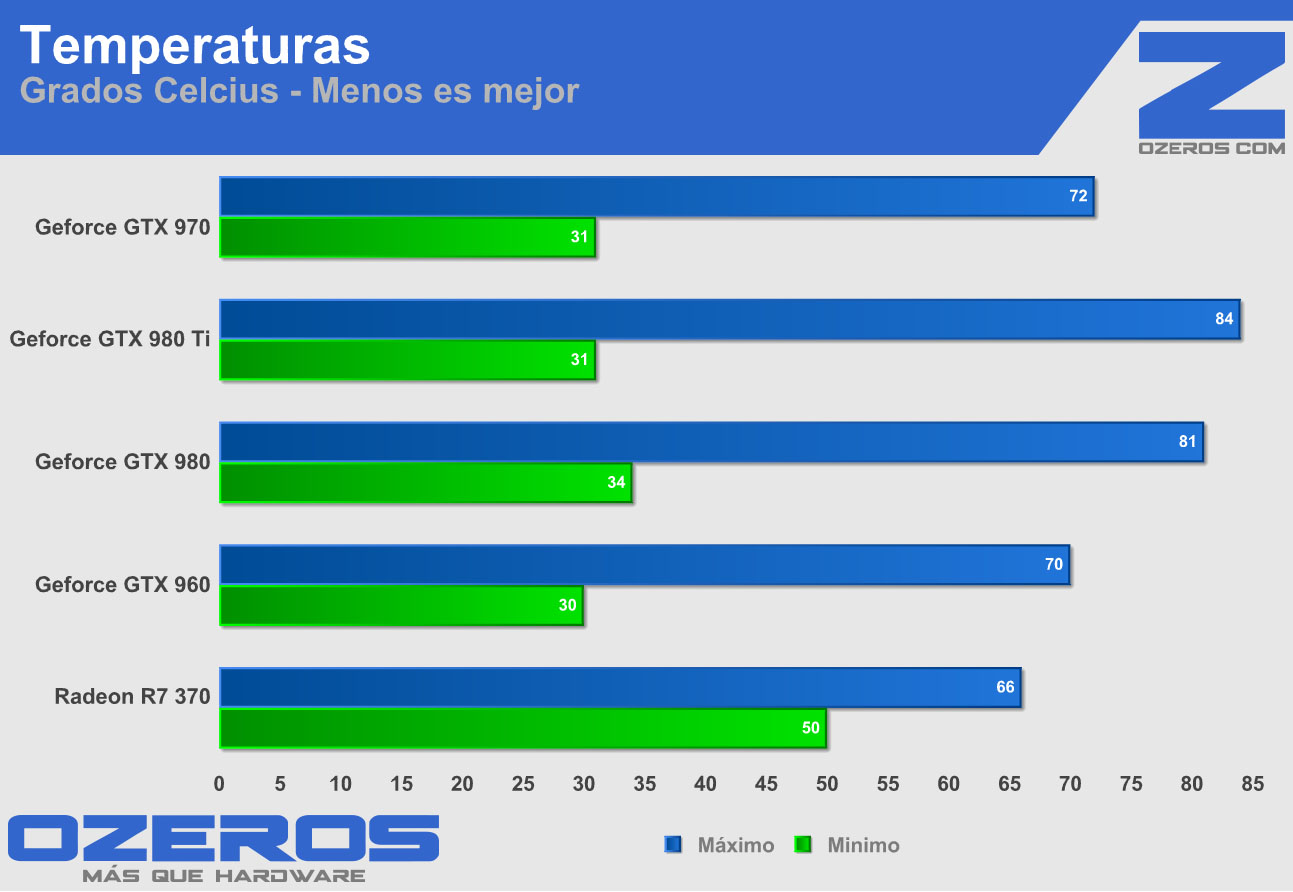 temperaturas MSI GTX 970 Armor 2x
