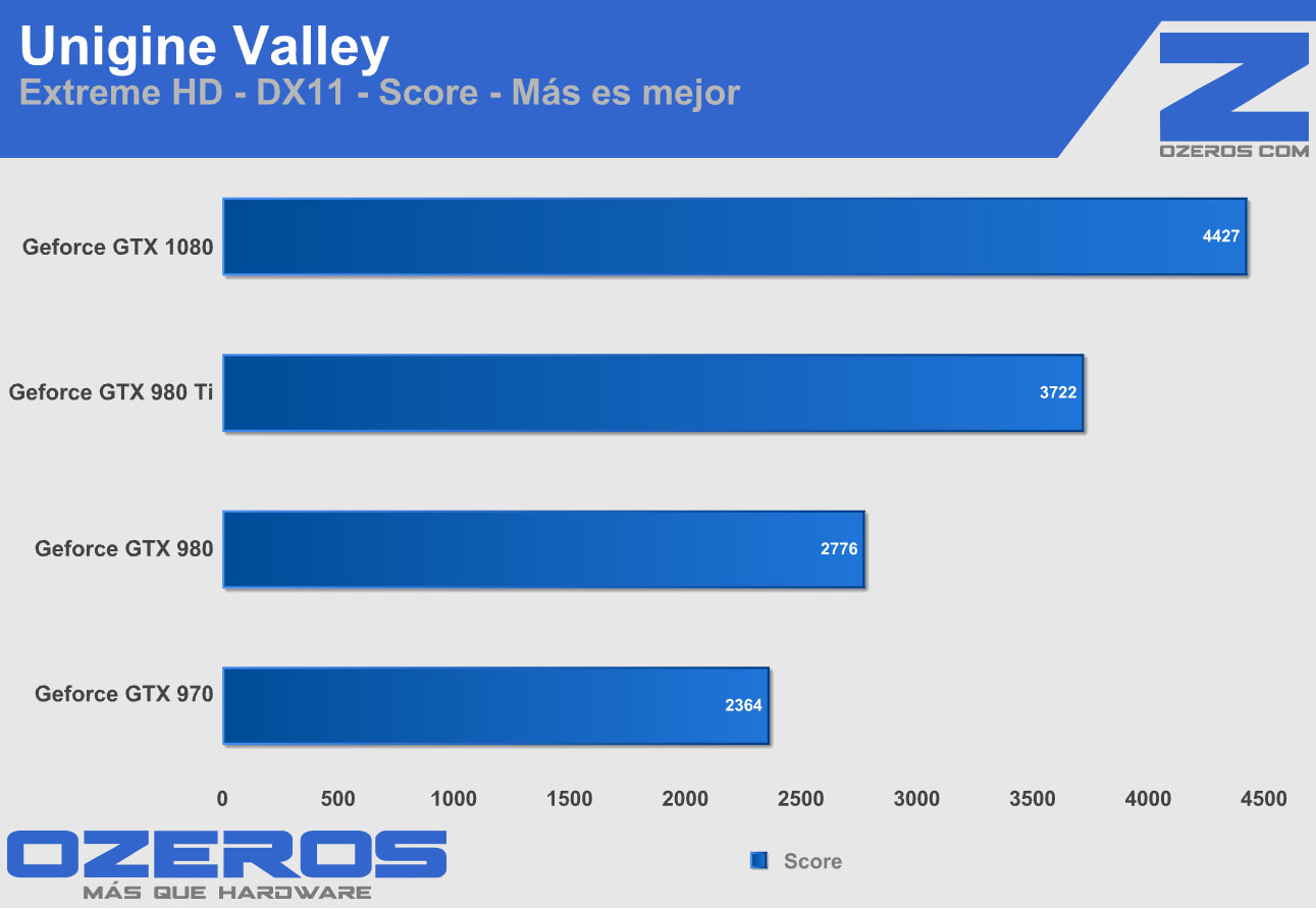 valley GTX 1080