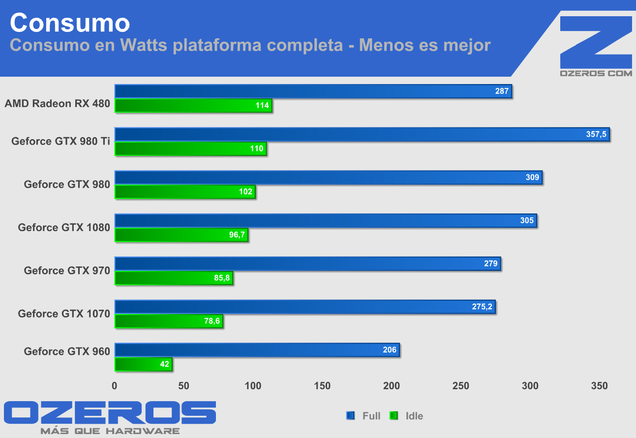 Radeon RX 480 consumo