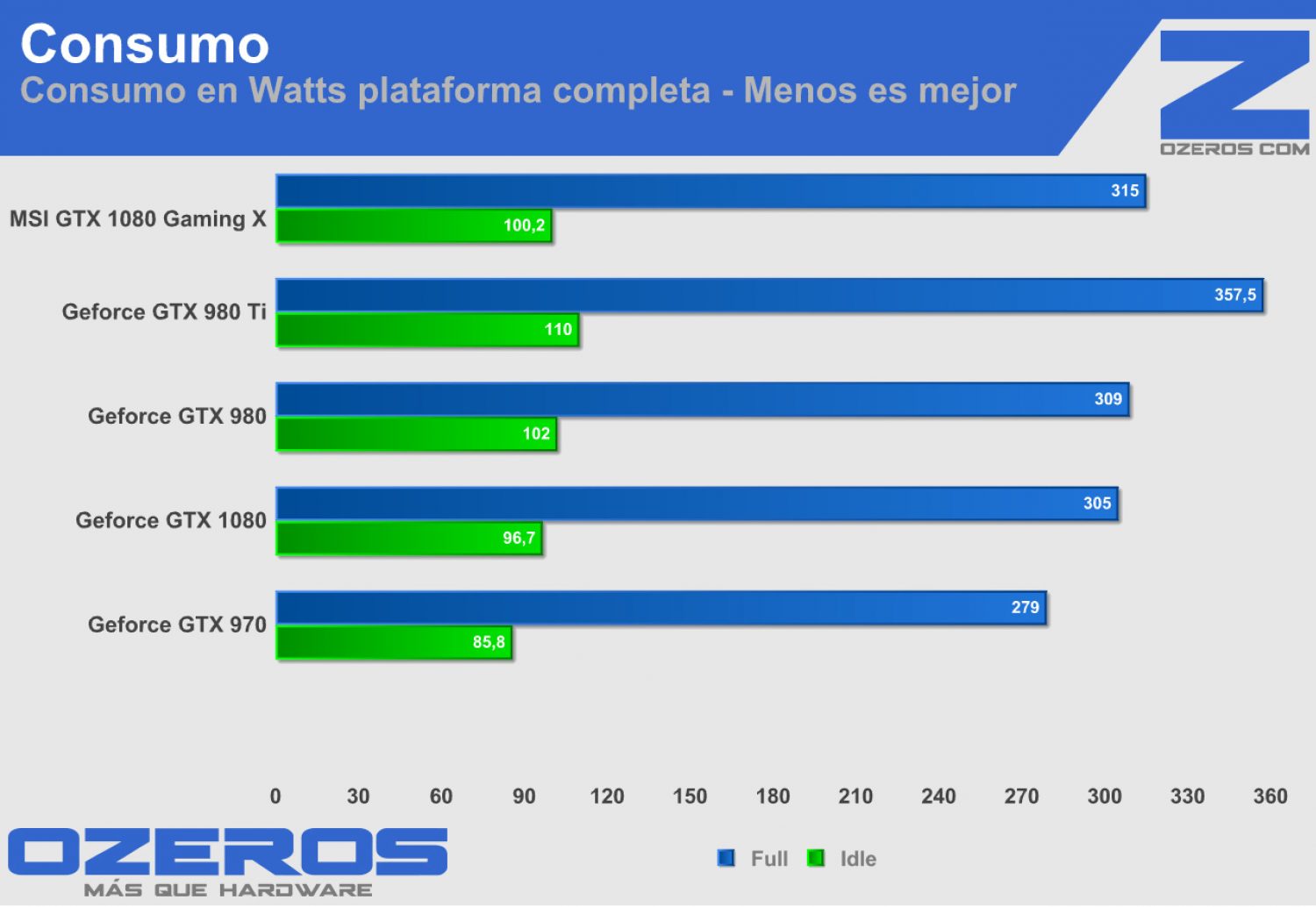 msi GTX 1080 Gaming X consumo