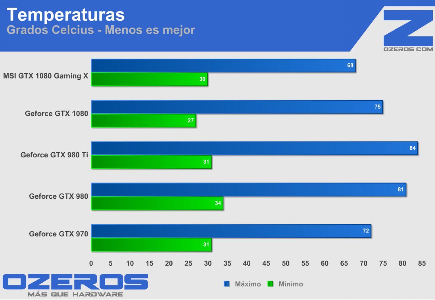 msi GTX 1080 Gaming X temps