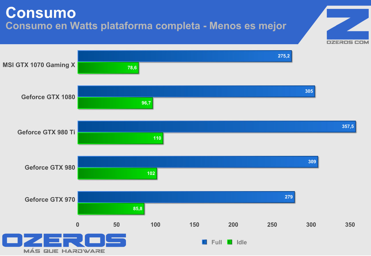 msi-gtx-1070-gamingx-consumo
