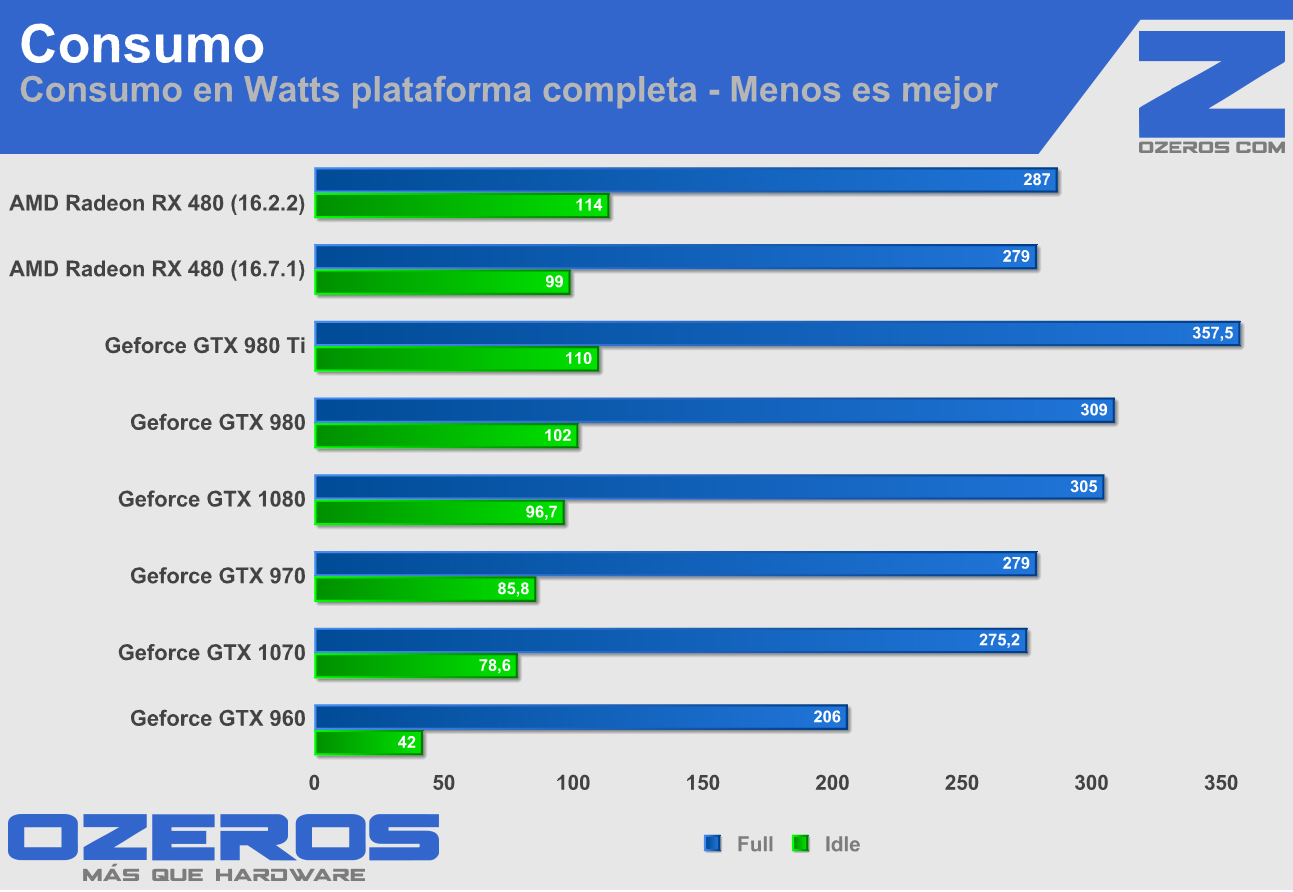 RX 480 consumo
