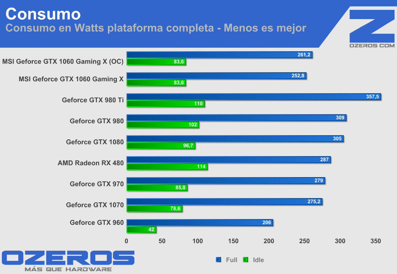 consumo