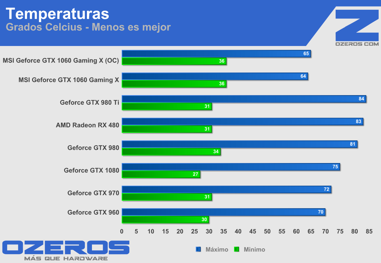 temperaturas
