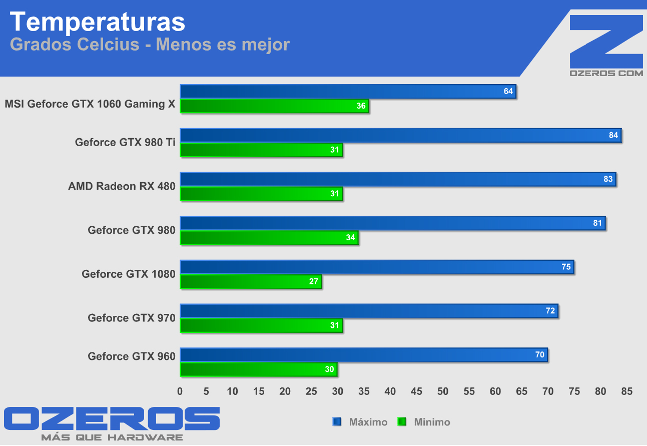temperaturas