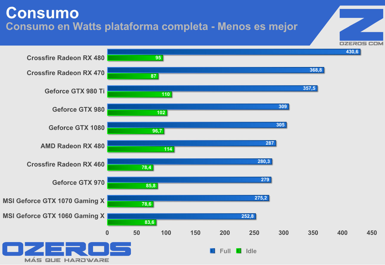 crossfire Radeon RX480 consumo