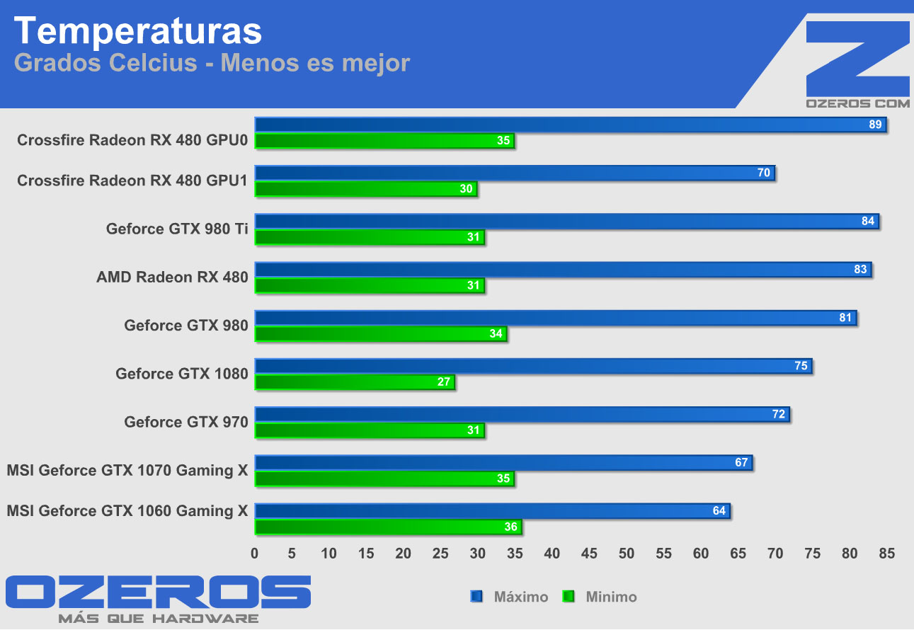 crossfire Radeon RX480 temp