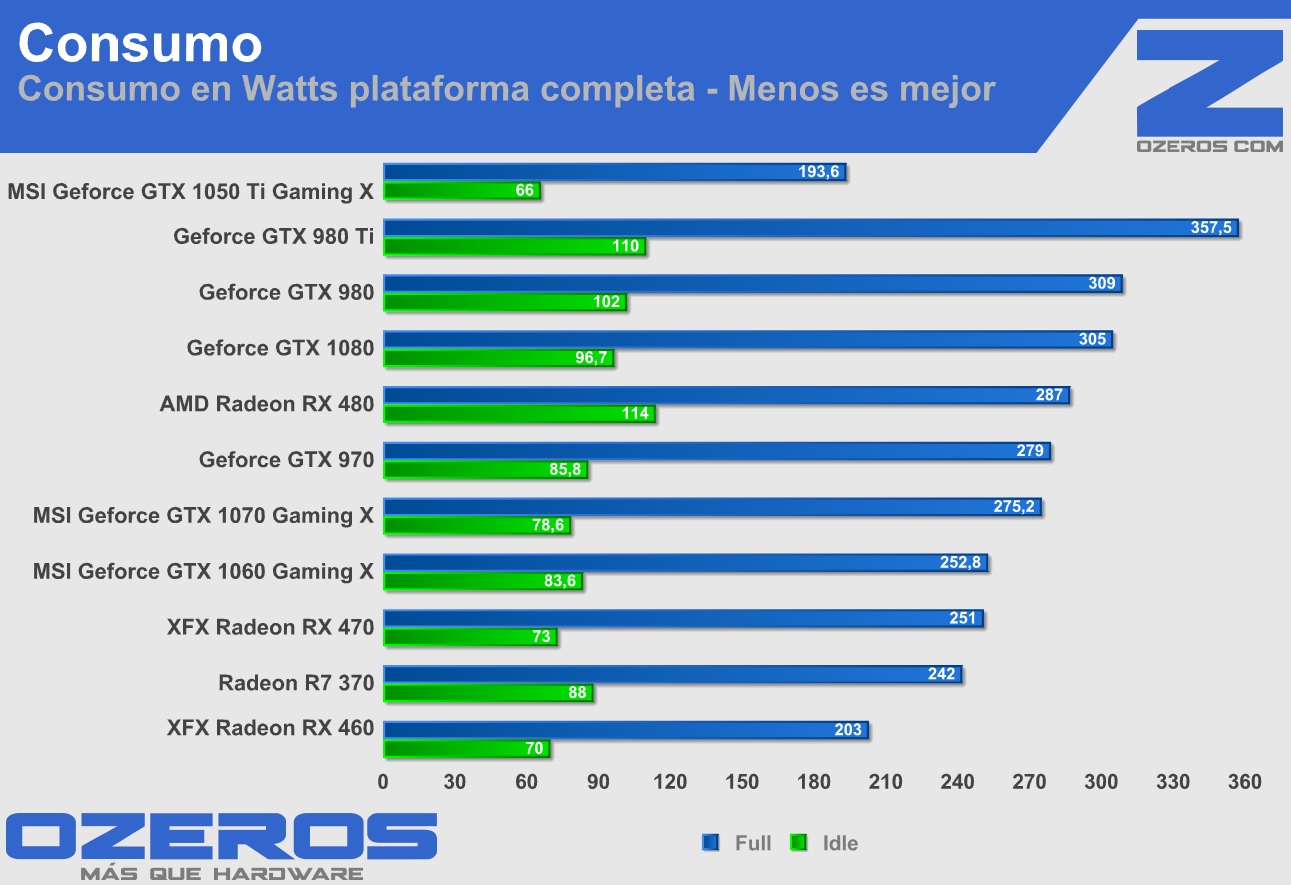 msi-gtx-1050ti-gaming-x-consumo