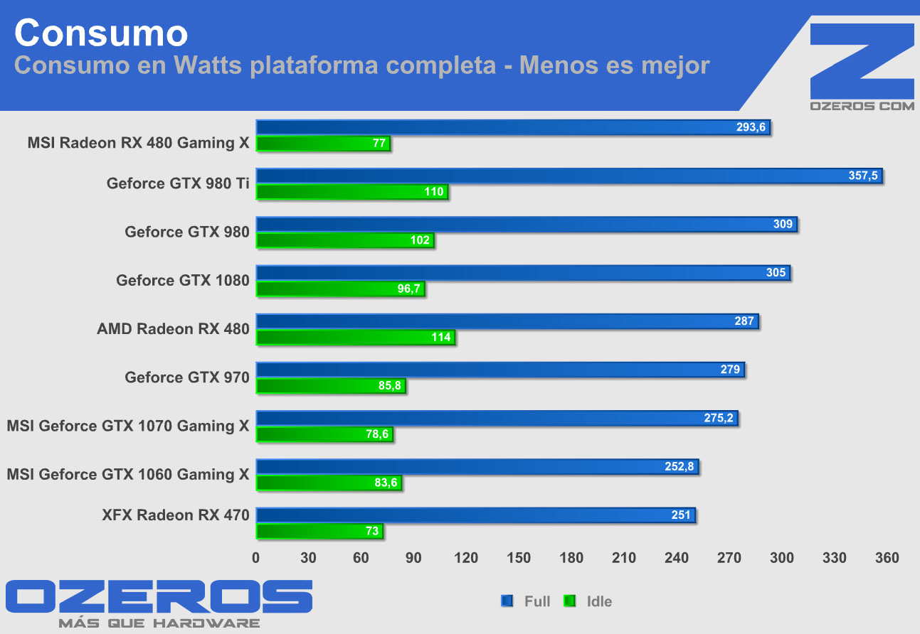 msi-radeon-rx-480-gaming-x-consumo