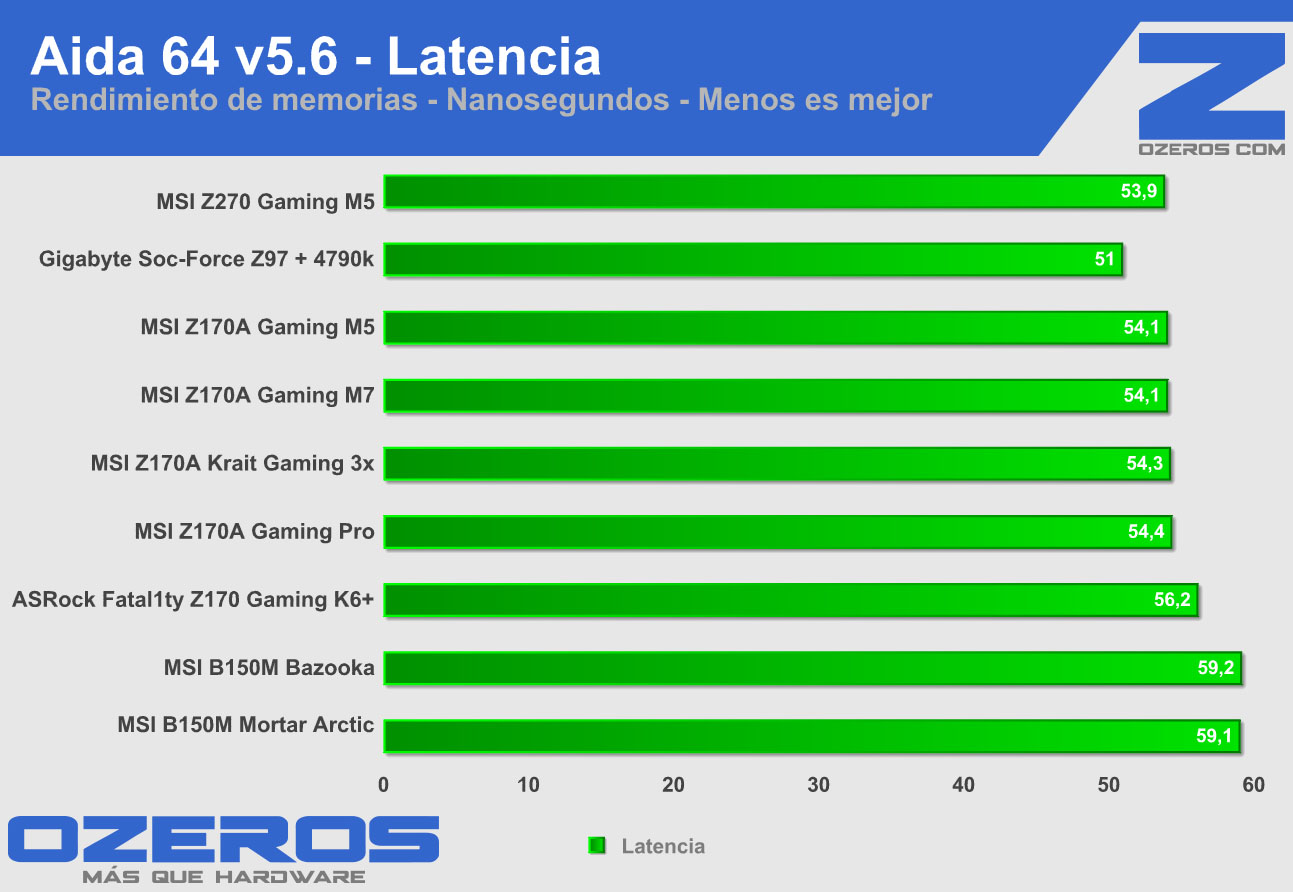 msi-z270-gamingm5-aida-latencia