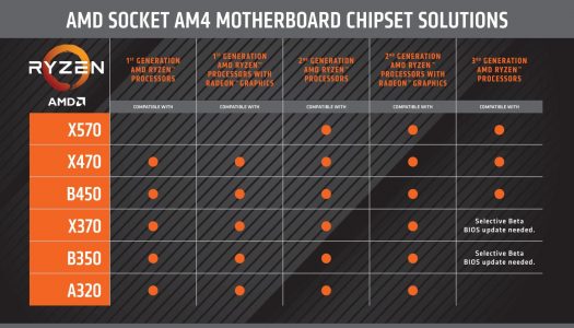 La primera generación de CPUs Ryzen no será compatible con el chipset X570