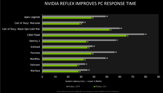 4 nuevos juegos añaden NVIDIA Reflex y se extiende el bundle Call of Duty: Black Ops Cold War