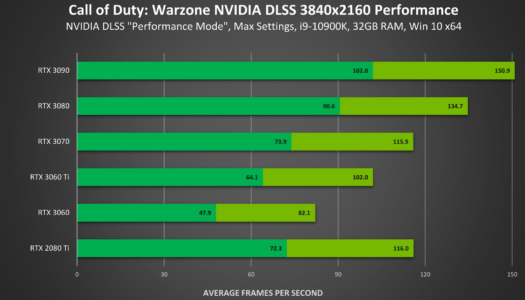 Call of Duty: Warzone y Call of Duty: Modern Warfare añaden NVIDIA DLSS