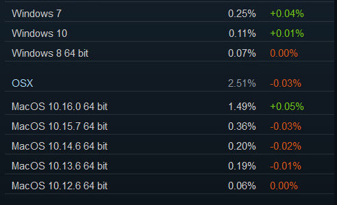 Los gamers en Linux llegan al 1% en la encuesta de hardware de Steam